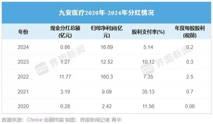 九安医疗否决股东20亿元分红提案，律师称：“提案不妥且违法”-第2张图片-