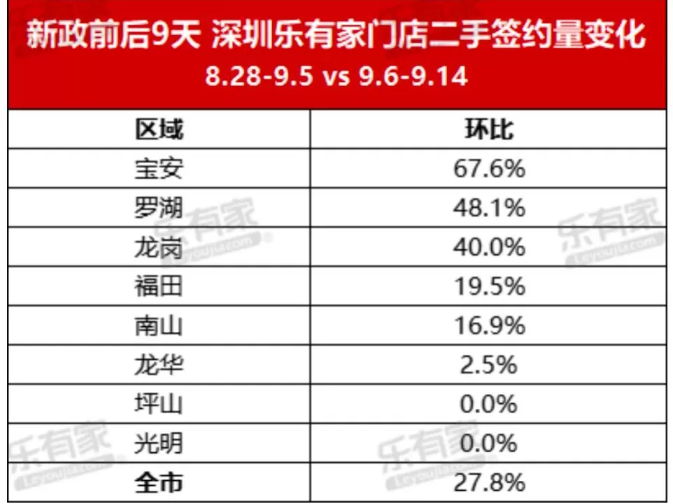 立竿见影，成交暴涨！深圳楼市“金九”稳了？-第3张图片-