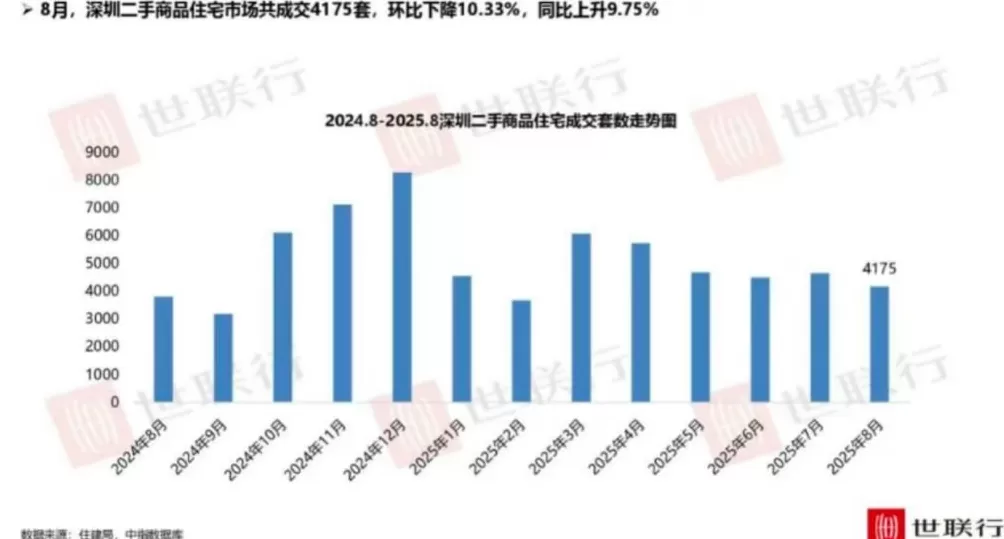 立竿见影，成交暴涨！深圳楼市“金九”稳了？-第6张图片-
