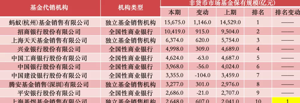 上半年基金代销百强榜出炉:非货币基金保有规模首破10万亿-第2张图片- 上半年基金代销百强榜出炉:非货币基金保有规模首破10万亿-第2张图片-