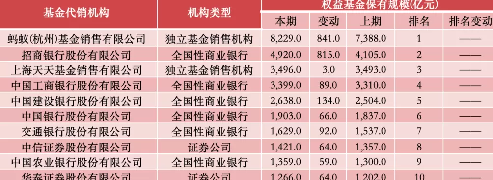 上半年基金代销百强榜出炉:非货币基金保有规模首破10万亿-第1张图片- 上半年基金代销百强榜出炉:非货币基金保有规模首破10万亿-第1张图片-