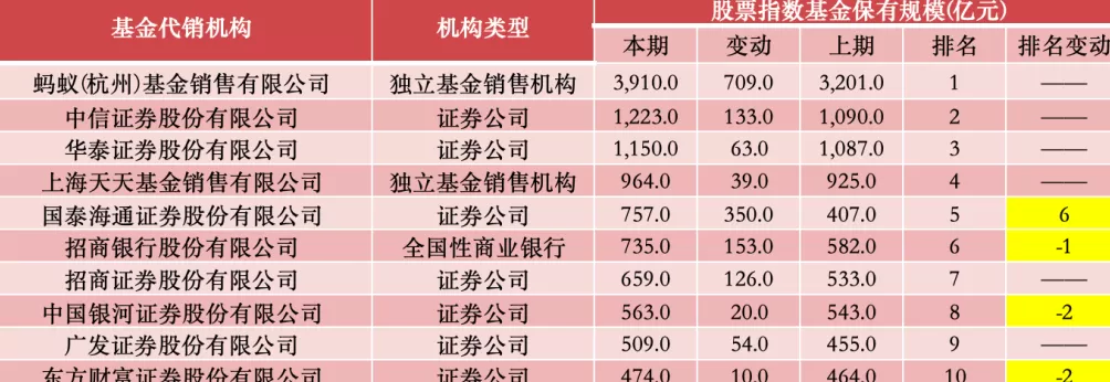 上半年基金代销百强榜出炉:非货币基金保有规模首破10万亿-第3张图片- 上半年基金代销百强榜出炉:非货币基金保有规模首破10万亿-第3张图片-