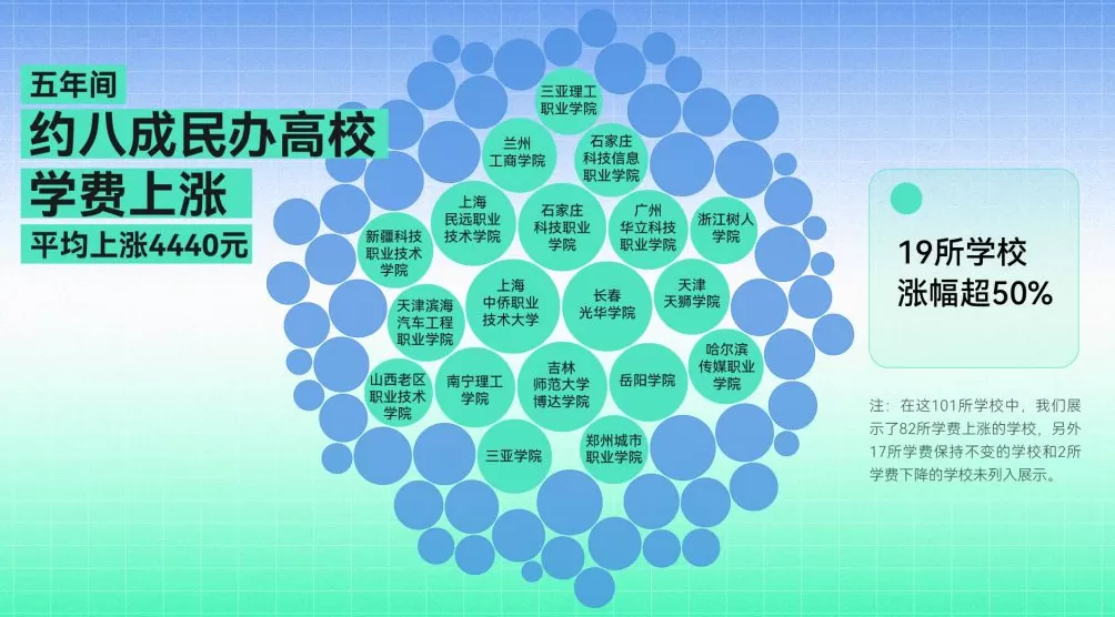 当民办本科的学费越来越贵-第4张图片- 当民办本科的学费越来越贵-第4张图片-