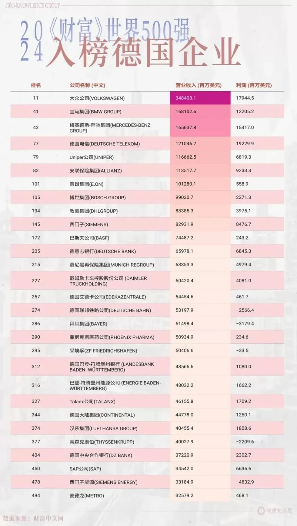 德国的世界第一,正在批量阵亡-第2张图片- 德国的世界第一,正在批量阵亡-第2张图片-