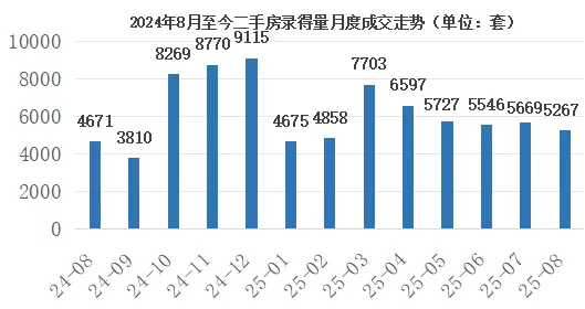 深圳楼市新政落地首周：一二手成交上涨，“金九”成色持续提升-第4张图片-