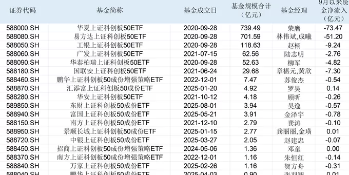 “寒王”大跌超3%,超百亿资金从科创50ETF“撤退”,接下来该如何布局?-第2张图片- “寒王”大跌超3%,超百亿资金从科创50ETF“撤退”,接下来该如何布局?-第2张图片-