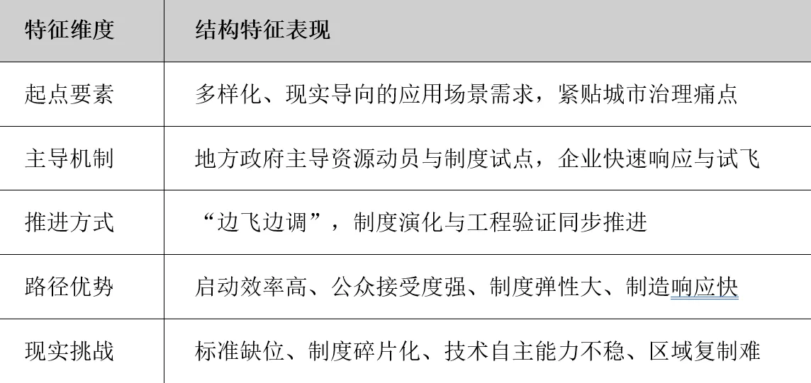 申论|低空经济发展路径选择与上海走向规模化运营的建议-第3张图片- 申论|低空经济发展路径选择与上海走向规模化运营的建议-第3张图片-