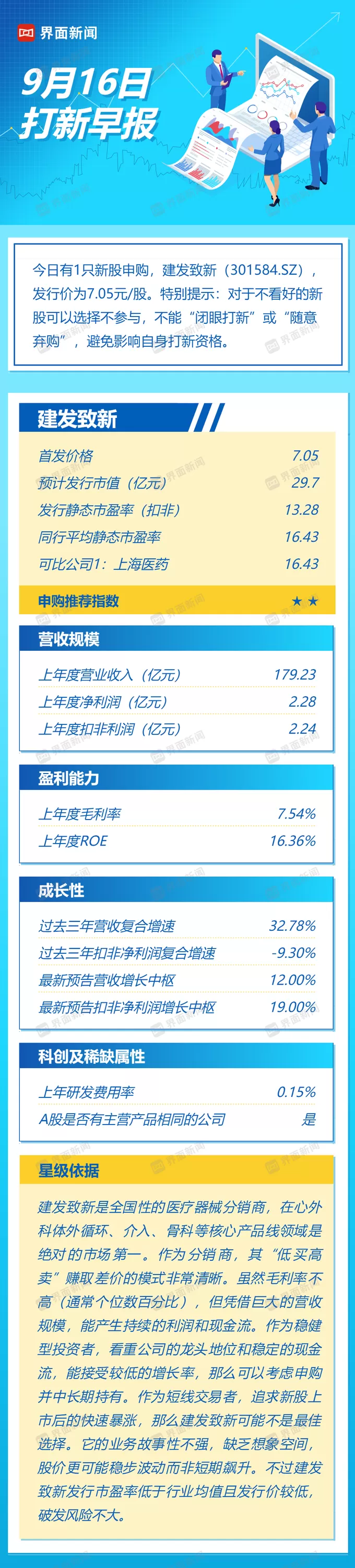 打新早报|高值医疗器械流通商建发致新今日申购-第1张图片-