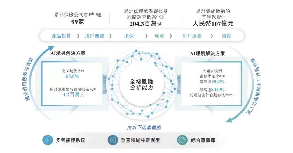 保险AI科技公司暖哇科技申请港股上市:众安在线持股超31%,红杉资本持股超15%-第1张图片- 保险AI科技公司暖哇科技申请港股上市:众安在线持股超31%,红杉资本持股超15%-第1张图片-