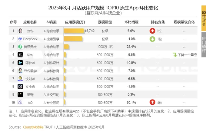 豆包月活用户超越DeepSeek，登顶8月中国原生AI APP榜首-第1张图片-