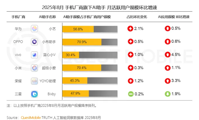 豆包月活用户超越DeepSeek，登顶8月中国原生AI APP榜首-第3张图片-