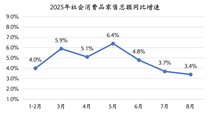 8月经济观察:“反内卷”影响显现,政策加码窗口临近-第2张图片- 8月经济观察:“反内卷”影响显现,政策加码窗口临近-第2张图片-