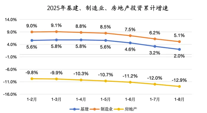 8月经济观察:“反内卷”影响显现,政策加码窗口临近-第4张图片- 8月经济观察:“反内卷”影响显现,政策加码窗口临近-第4张图片-