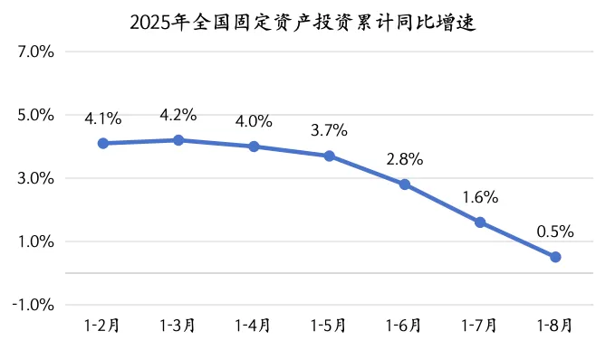 8月经济观察:“反内卷”影响显现,政策加码窗口临近-第3张图片- 8月经济观察:“反内卷”影响显现,政策加码窗口临近-第3张图片-