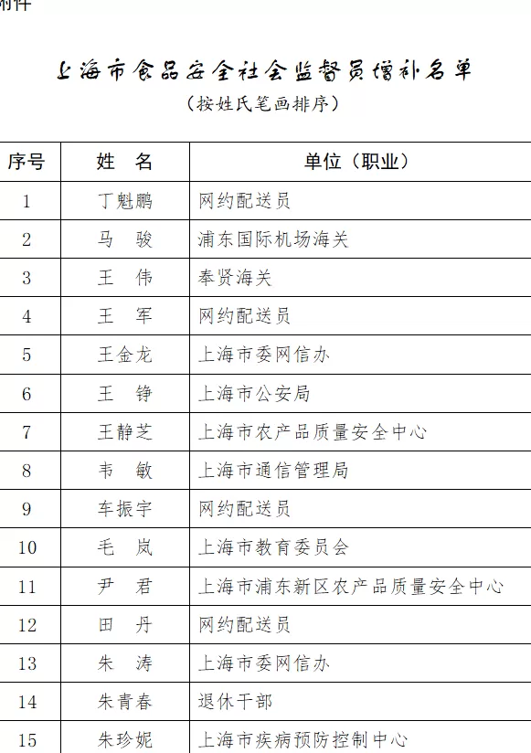 上海增补63名食品安全社会监督员，其中有12名网约配送员-第1张图片-