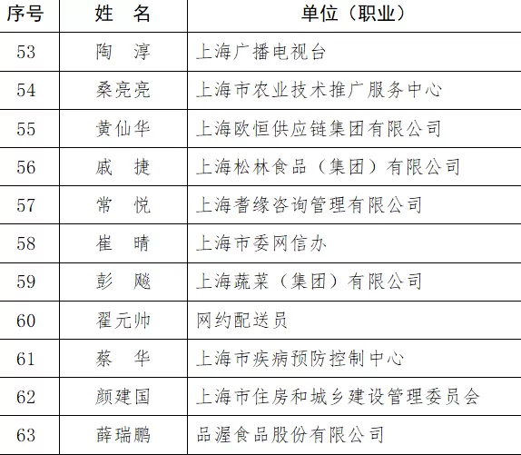 上海增补63名食品安全社会监督员，其中有12名网约配送员-第4张图片-