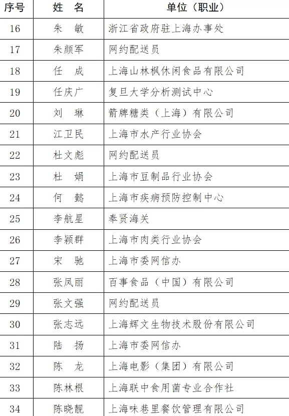 上海增补63名食品安全社会监督员，其中有12名网约配送员-第2张图片-
