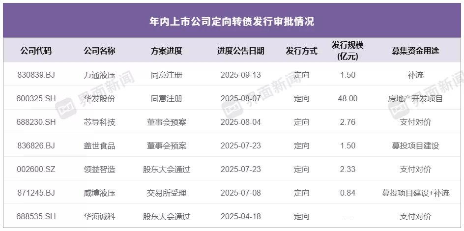 北交所第二单！万通液压定向可转债获批，转债市场急需新券补充-第2张图片-