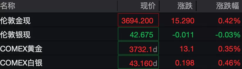 现货黄金首破3690美元，又一家大行看涨至5000美元？分析师称警惕短期回调风险-第1张图片-