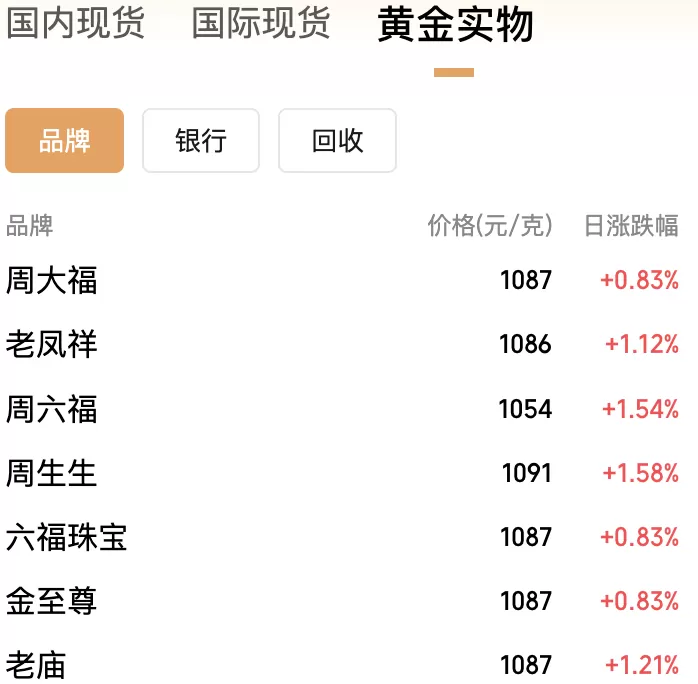 现货黄金首破3690美元，又一家大行看涨至5000美元？分析师称警惕短期回调风险-第2张图片-