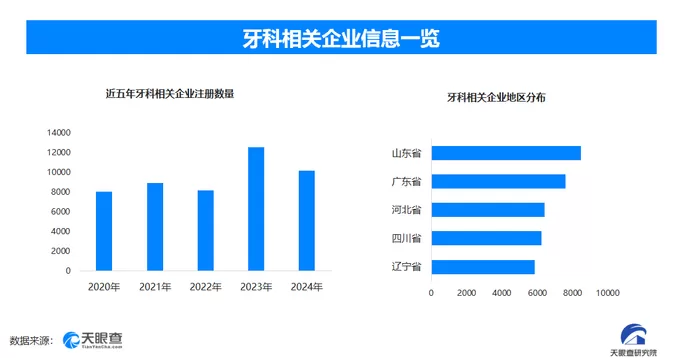 天眼新知 爱牙日背后的千亿赛道：口腔经济迎来高光时刻-第3张图片-