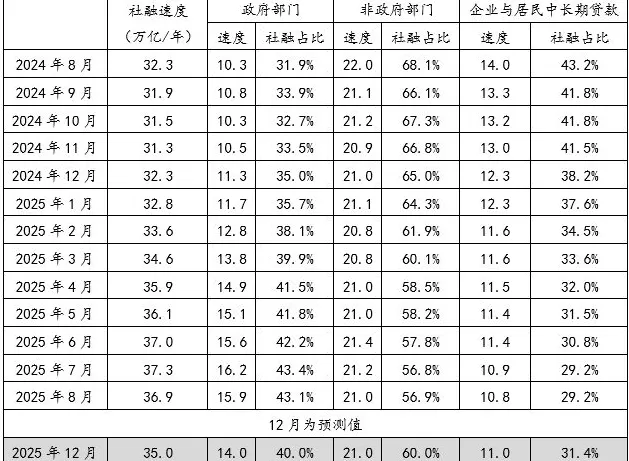 金融月评｜政策加力需抓住窗口期-第4张图片-