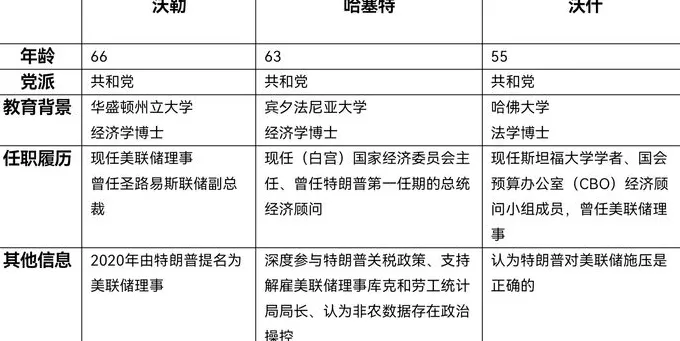 下一任美联储主席将花落谁家？对市场影响几何？-第2张图片-
