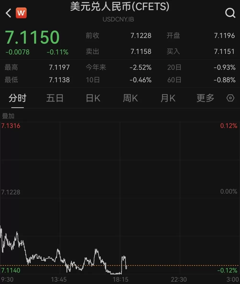 在岸、离岸人民币对美元汇率双双创下10个多月新高-第1张图片- 在岸、离岸人民币对美元汇率双双创下10个多月新高-第1张图片-