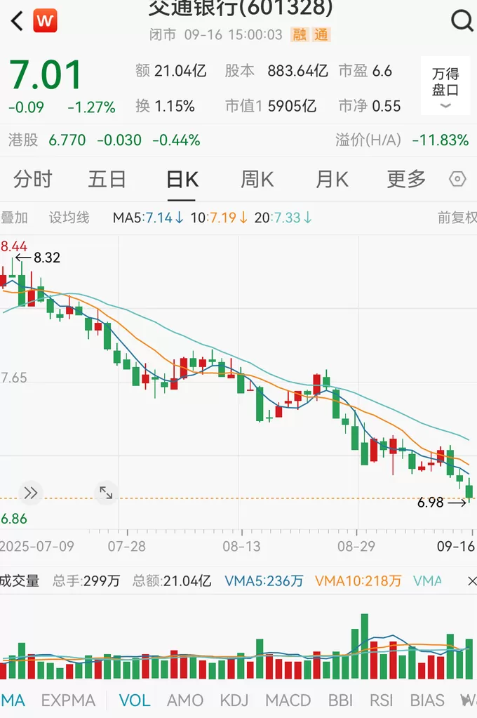 银行股60日涨跌幅榜：42家银行股36只跌，最多的跌了近16%-第3张图片-