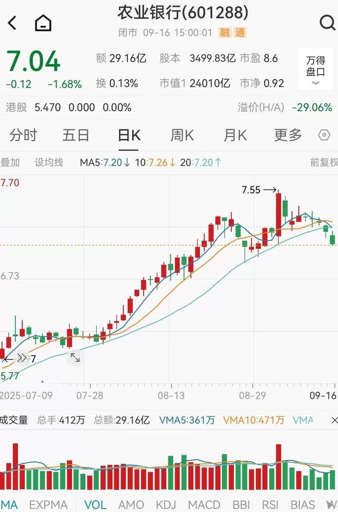 银行股60日涨跌幅榜：42家银行股36只跌，最多的跌了近16%-第2张图片-