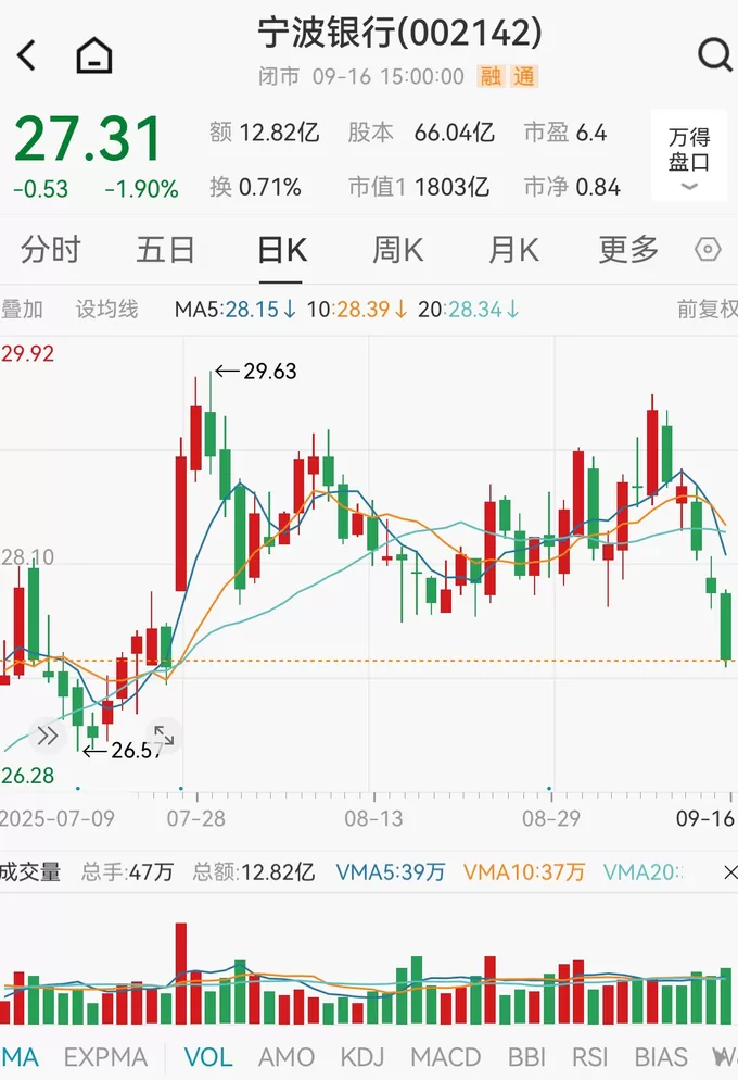 银行股60日涨跌幅榜：42家银行股36只跌，最多的跌了近16%-第6张图片-