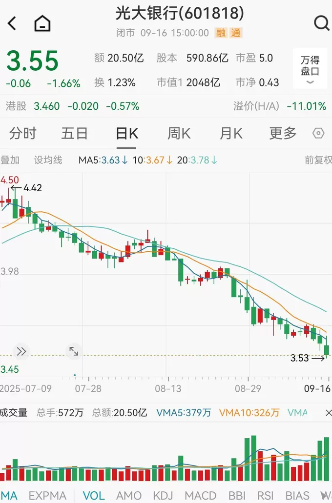 银行股60日涨跌幅榜：42家银行股36只跌，最多的跌了近16%-第5张图片-