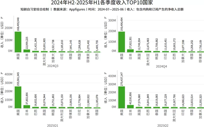 海外短剧仍在狂飙-第1张图片-