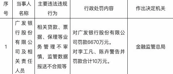 广发银行今年已累计被罚8200万元，贷款票据违规系内控最大隐患-第1张图片-