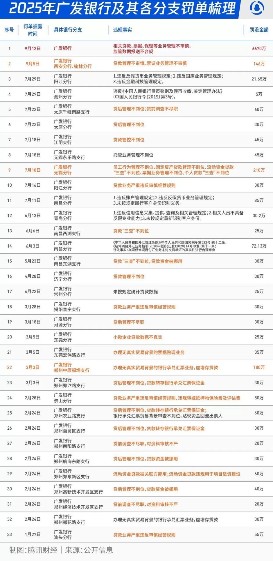 广发银行今年已累计被罚8200万元，贷款票据违规系内控最大隐患-第2张图片-