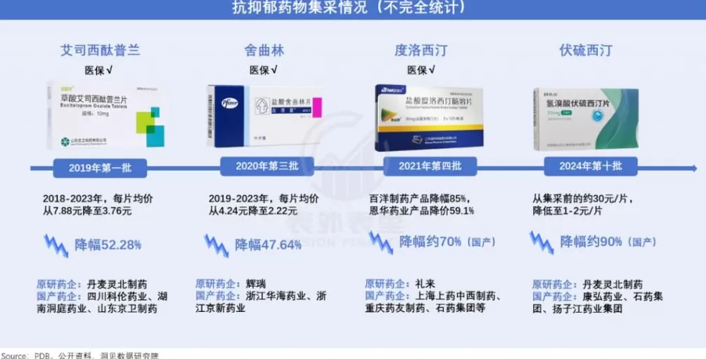 抗抑郁药物，卖爆了-第11张图片-