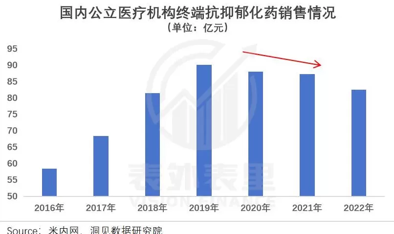 抗抑郁药物，卖爆了-第8张图片-