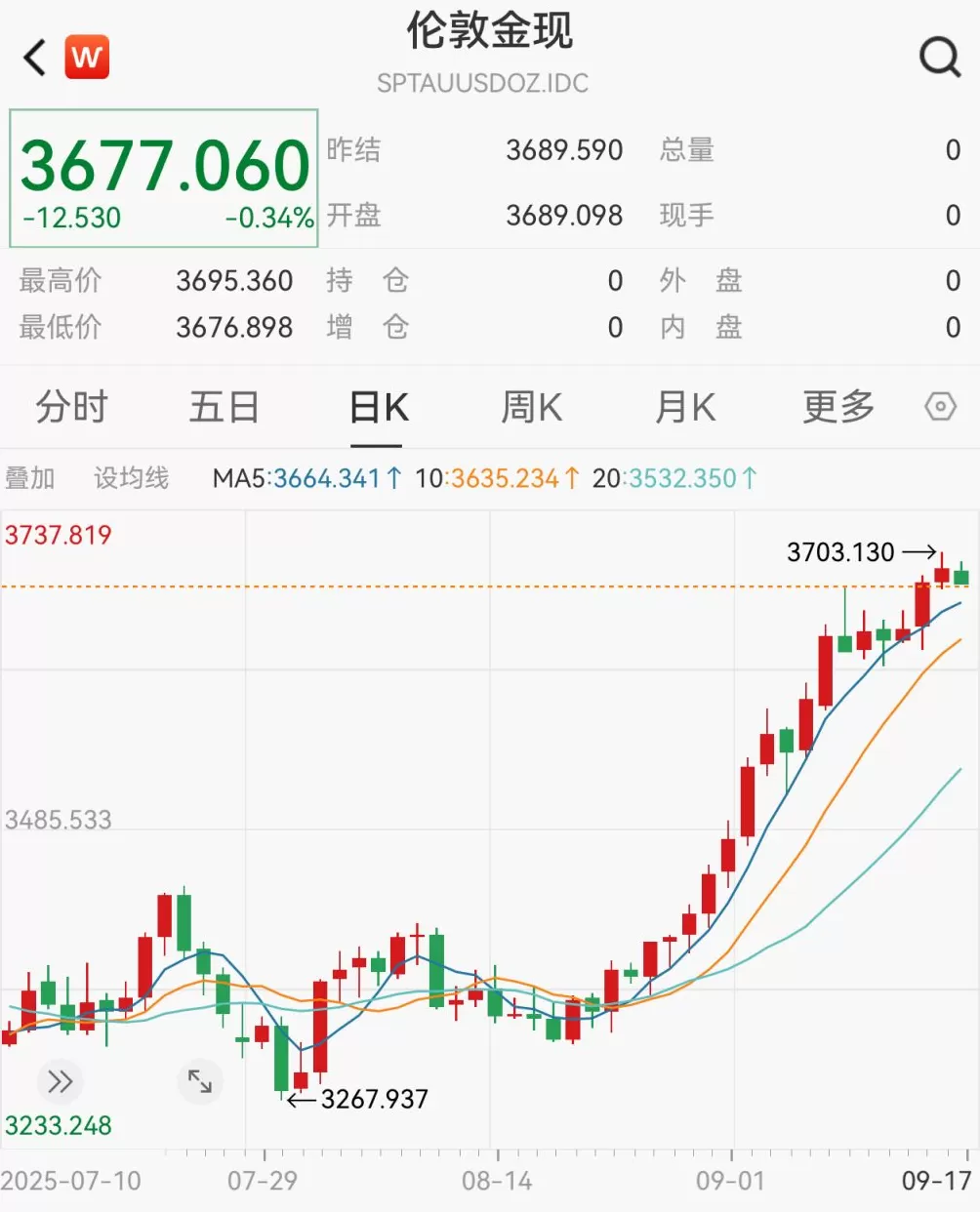 现货黄金一度突破3700美元关口，国内金饰克价逼近1100元-第1张图片-