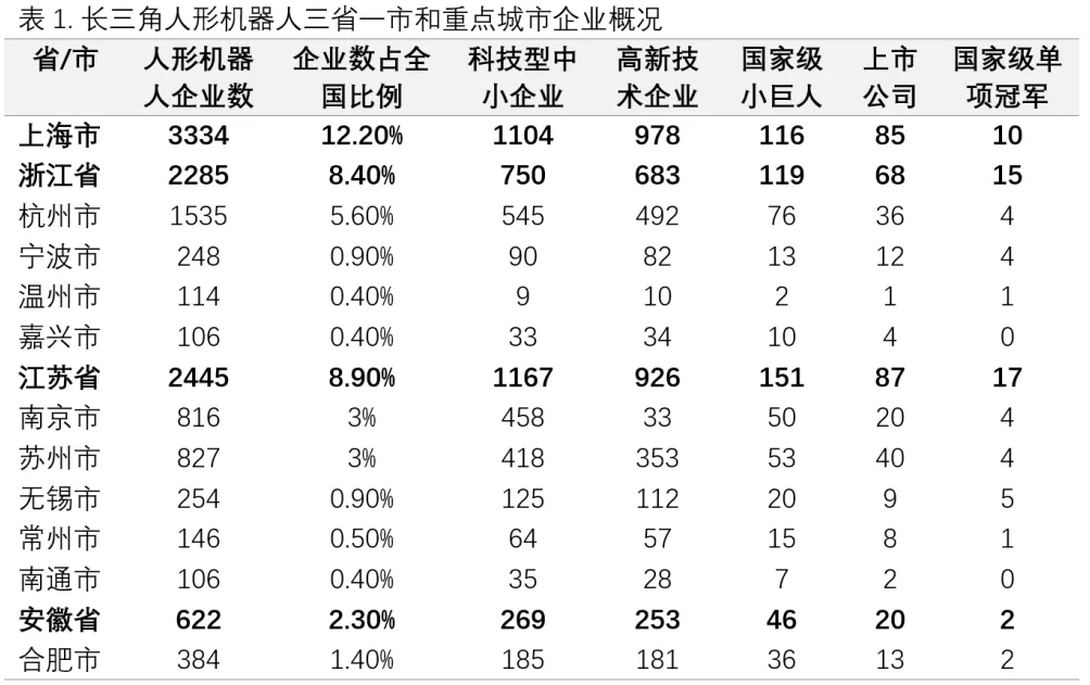 数观产业①中国人形机器人六成标准来自长三角-第1张图片- 数观产业①中国人形机器人六成标准来自长三角-第1张图片-