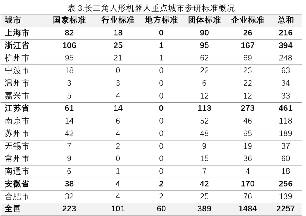 数观产业①中国人形机器人六成标准来自长三角-第3张图片- 数观产业①中国人形机器人六成标准来自长三角-第3张图片-