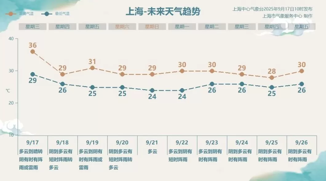 上海53个高温日刷新历史第二纪录，今天是高温最后的倔强吗？-第2张图片-