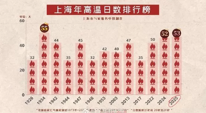 上海53个高温日刷新历史第二纪录，今天是高温最后的倔强吗？-第1张图片-