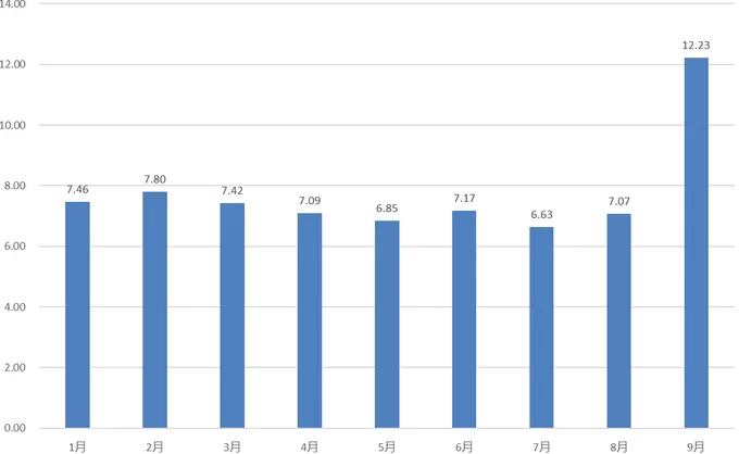 1000万元“入门级”产品审核趋严？证券私募产品备案出现减速苗头-第3张图片-