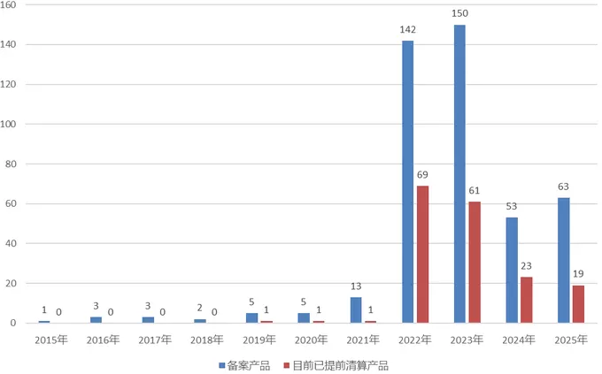 1000万元“入门级”产品审核趋严？证券私募产品备案出现减速苗头-第4张图片-
