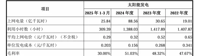 电价下滑、弃光率攀升，电建新能源90亿IPO背后的挑战-第2张图片-