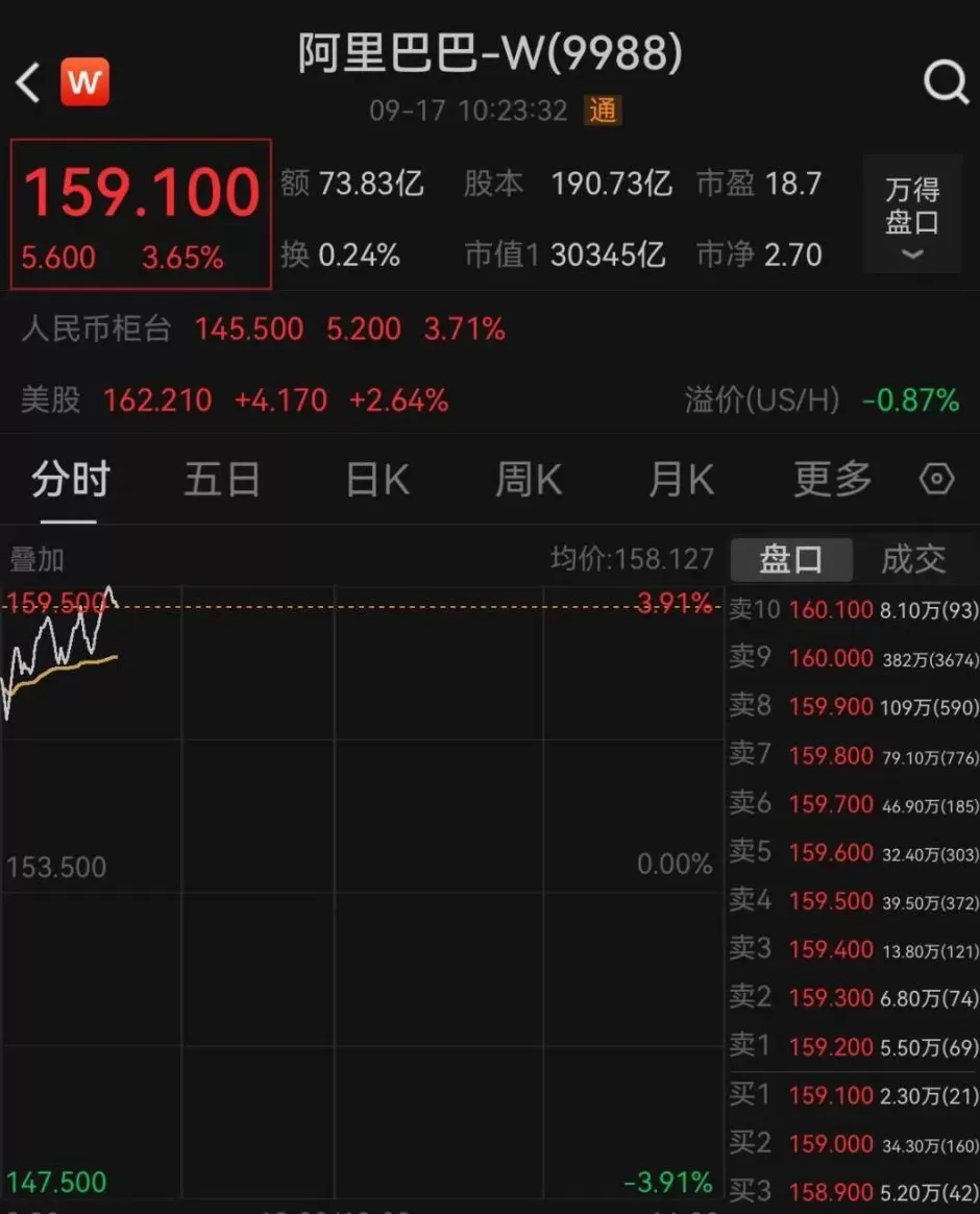 马云现身阿里园区，阿里市值重回3万亿港元-第3张图片-