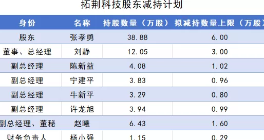 拓荆科技与子公司拟巨额融资超56亿元，高管集体减持同期实施-第7张图片-