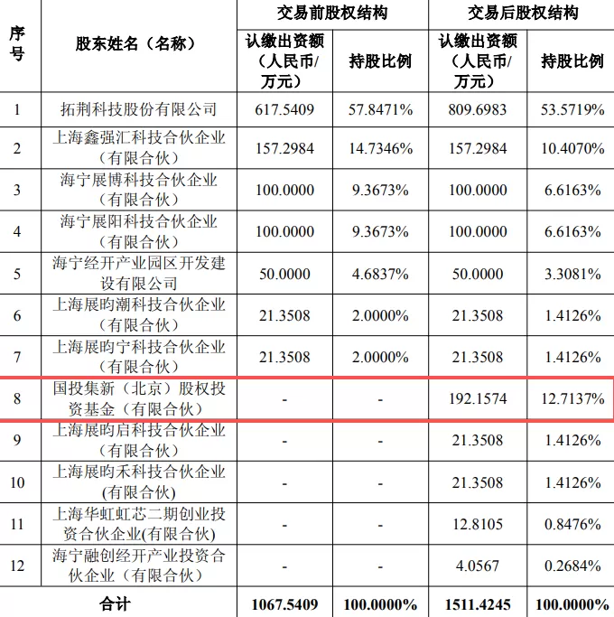 拓荆科技与子公司拟巨额融资超56亿元，高管集体减持同期实施-第5张图片-