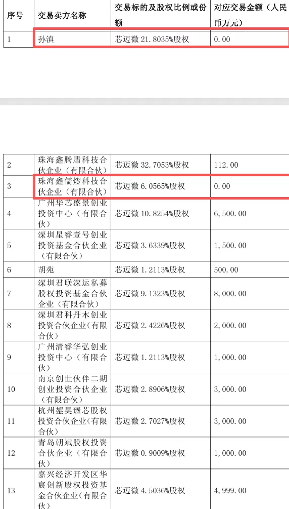 晶晨股份拟3.16亿元收购芯迈微：后者去年营收为0，实控人超60%股权仅获112万元-第2张图片-