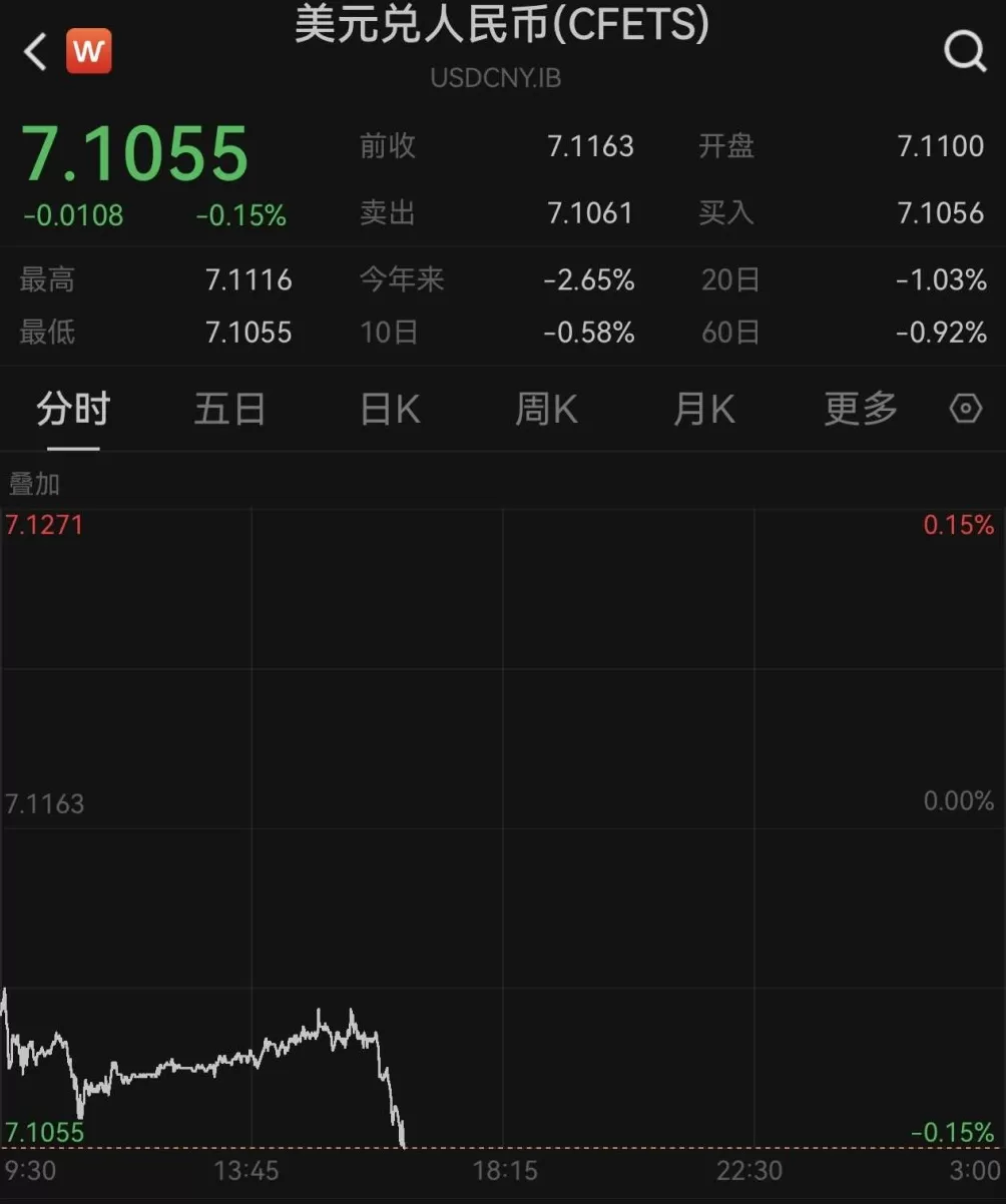 美联储议息决议公布在即，人民币对美元即期汇率升破7.11-第1张图片-